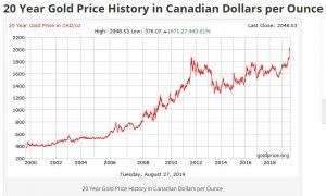 Gold in CDN Dollars 2019